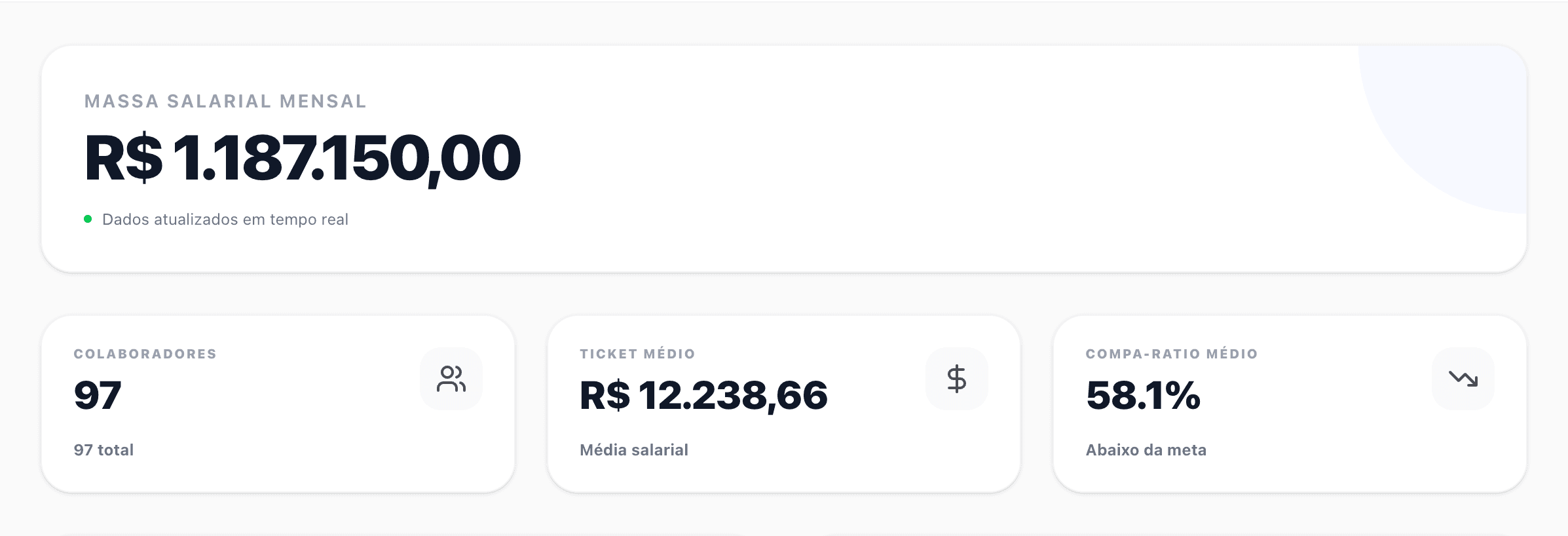 Dashboard ETR com indicadores de massa salarial e alertas de equidade